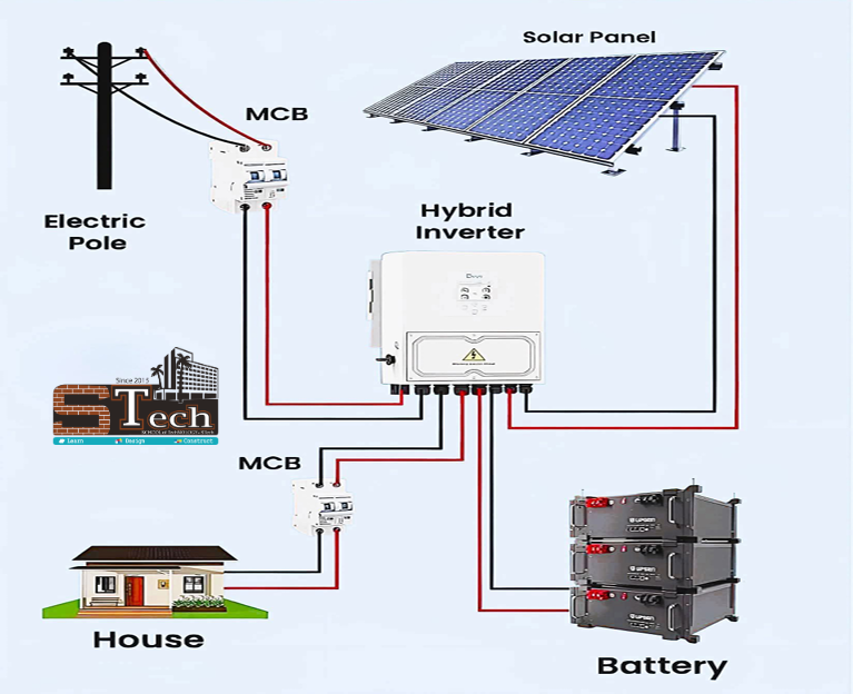 Offgrid  Hybrid Solar System Package